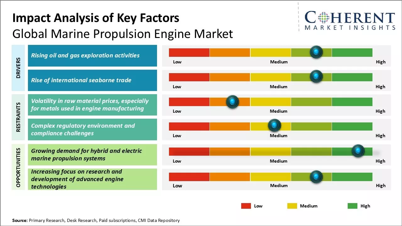 Marine Propulsion Engine Market Key Factors Marine Propulsion Engine Market Key Factors